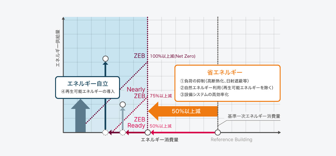 ネット・ゼロ・エネルギー・ビル